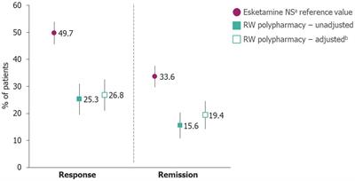 Indirect adjusted comparison of 6-month clinical outcomes between esketamine nasal spray and other real-world polypharmacy treatment strategies for treatment resistant depression: results from the ICEBERG study